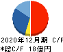 マイネット キャッシュフロー計算書 2020年12月期