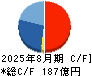 ベイカレント キャッシュフロー計算書 2025年8月期