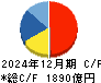 バンダイナムコホールディングス キャッシュフロー計算書 2024年12月期