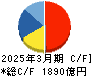 バンダイナムコホールディングス キャッシュフロー計算書 2025年3月期 バンダイナムコホールディングス キャッシュフロー計算書 2025年3月期