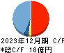 ｊｉｇ．ｊｐ キャッシュフロー計算書 2023年12月期