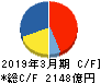 東京エレクトロン キャッシュフロー計算書 2019年3月期