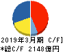 東京エレクトロン キャッシュフロー計算書 2019年3月期 東京エレクトロン キャッシュフロー計算書 2019年3月期