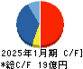 プロレド・パートナーズ キャッシュフロー計算書 2025年1月期 プロレド・パートナーズ キャッシュフロー計算書 2025年1月期