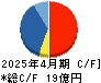 プロレド・パートナーズ キャッシュフロー計算書 2025年4月期