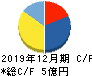 T.S.I キャッシュフロー計算書 2019年12月期 T.S.I キャッシュフロー計算書 2019年12月期