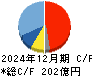 上村工業 キャッシュフロー計算書 2024年12月期