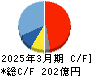 上村工業 キャッシュフロー計算書 2025年3月期 上村工業 キャッシュフロー計算書 2025年3月期