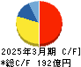 東邦チタニウム キャッシュフロー計算書 2025年3月期 東邦チタニウム キャッシュフロー計算書 2025年3月期