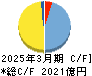 住友ファーマ キャッシュフロー計算書 2025年3月期