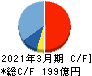 太平電業 キャッシュフロー計算書 2021年3月期 太平電業 キャッシュフロー計算書 2021年3月期