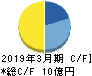 燦キャピタルマネージメント キャッシュフロー計算書 2019年3月期 燦キャピタルマネージメント キャッシュフロー計算書 2019年3月期