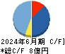 情報戦略テクノロジー キャッシュフロー計算書 2024年6月期