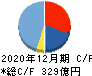 カゴメ キャッシュフロー計算書 2020年12月期 カゴメ キャッシュフロー計算書 2020年12月期