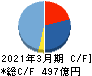 タダノ キャッシュフロー計算書 2021年3月期 タダノ キャッシュフロー計算書 2021年3月期