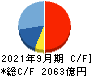 東京エレクトロン キャッシュフロー計算書 2021年9月期