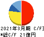 モーニングスター キャッシュフロー計算書 2021年3月期 モーニングスター キャッシュフロー計算書 2021年3月期