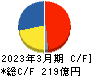 デクセリアルズ キャッシュフロー計算書 2023年3月期 デクセリアルズ キャッシュフロー計算書 2023年3月期