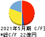 ＩＧポート キャッシュフロー計算書 2021年5月期