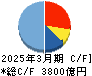 大成建設 キャッシュフロー計算書 2025年3月期
