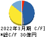日本電解 キャッシュフロー計算書 2022年3月期 日本電解 キャッシュフロー計算書 2022年3月期
