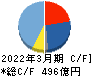 KADOKAWA キャッシュフロー計算書 2022年3月期 KADOKAWA キャッシュフロー計算書 2022年3月期