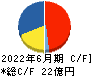 やまみ キャッシュフロー計算書 2022年6月期 やまみ キャッシュフロー計算書 2022年6月期