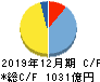 キヤノンマーケティングジャパン キャッシュフロー計算書 2019年12月期