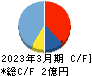 Rebase キャッシュフロー計算書 2023年3月期 Rebase キャッシュフロー計算書 2023年3月期