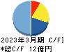 日本エコシステム キャッシュフロー計算書 2023年3月期