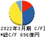 東和薬品 キャッシュフロー計算書 2022年3月期 東和薬品 キャッシュフロー計算書 2022年3月期