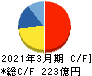 北海道瓦斯 キャッシュフロー計算書 2021年3月期 北海道瓦斯 キャッシュフロー計算書 2021年3月期
