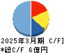 ＧＳＩ キャッシュフロー計算書 2025年3月期