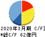 那須電機鉄工 キャッシュフロー計算書 2020年3月期