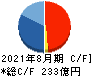三栄建築設計 キャッシュフロー計算書 2021年8月期 三栄建築設計 キャッシュフロー計算書 2021年8月期