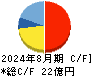 岡野バルブ製造 キャッシュフロー計算書 2024年8月期