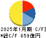 アインホールディングス キャッシュフロー計算書 2025年1月期