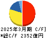 日本酸素ホールディングス キャッシュフロー計算書 2025年3月期
