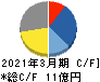 ステムセル研究所 キャッシュフロー計算書 2021年3月期 ステムセル研究所 キャッシュフロー計算書 2021年3月期
