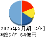 前澤工業 キャッシュフロー計算書 2025年5月期