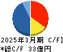 ランディックス キャッシュフロー計算書 2025年3月期