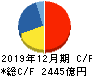 花王 キャッシュフロー計算書 2019年12月期 花王 キャッシュフロー計算書 2019年12月期
