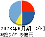 アソインターナショナル キャッシュフロー計算書 2023年6月期 アソインターナショナル キャッシュフロー計算書 2023年6月期