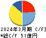 サガミホールディングス キャッシュフロー計算書 2024年3月期 サガミホールディングス キャッシュフロー計算書 2024年3月期