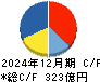 第一興商 キャッシュフロー計算書 2024年12月期
