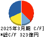 第一興商 キャッシュフロー計算書 2025年3月期 第一興商 キャッシュフロー計算書 2025年3月期