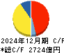 日本航空 キャッシュフロー計算書 2024年12月期