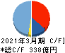 ゼビオホールディングス キャッシュフロー計算書 2021年3月期 ゼビオホールディングス キャッシュフロー計算書 2021年3月期
