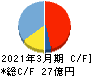 ビジネスエンジニアリング キャッシュフロー計算書 2021年3月期