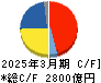 ファナック キャッシュフロー計算書 2025年3月期